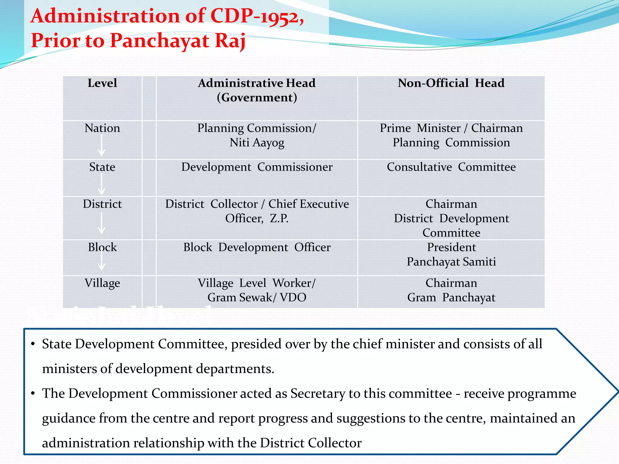 Level Administrative Head
(Government)
Non-Official Head
Nation Planning Commission/
Niti Aayog
Prime Minister / Chairman
Planning Commission
State Development Commissioner Consultative Committee
District District Collector / Chief Executive
Officer, Z.P.
Chairman
District Development
Committee
Block Block Development Officer President
Panchayat Samiti
Village Village Level Worker/
Gram Sewak/ VDO
Chairman
Gram Panchayat
lay down broad policies and to provide general supervision, economic development. This
department prepared national basis programmes, budgeting, directing and coordinating
throughout the country
National Level
• State Development Committee, presided over by the chief minister and consists of all
ministers of development departments.
• The Development Commissioner acted as Secretary to this committee - receive programme
guidance from the centre and report progress and suggestions to the centre, maintained an
administration relationship with the District Collector
State Level
Administration of CDP-1952,
Prior to Panchayat Raj
 