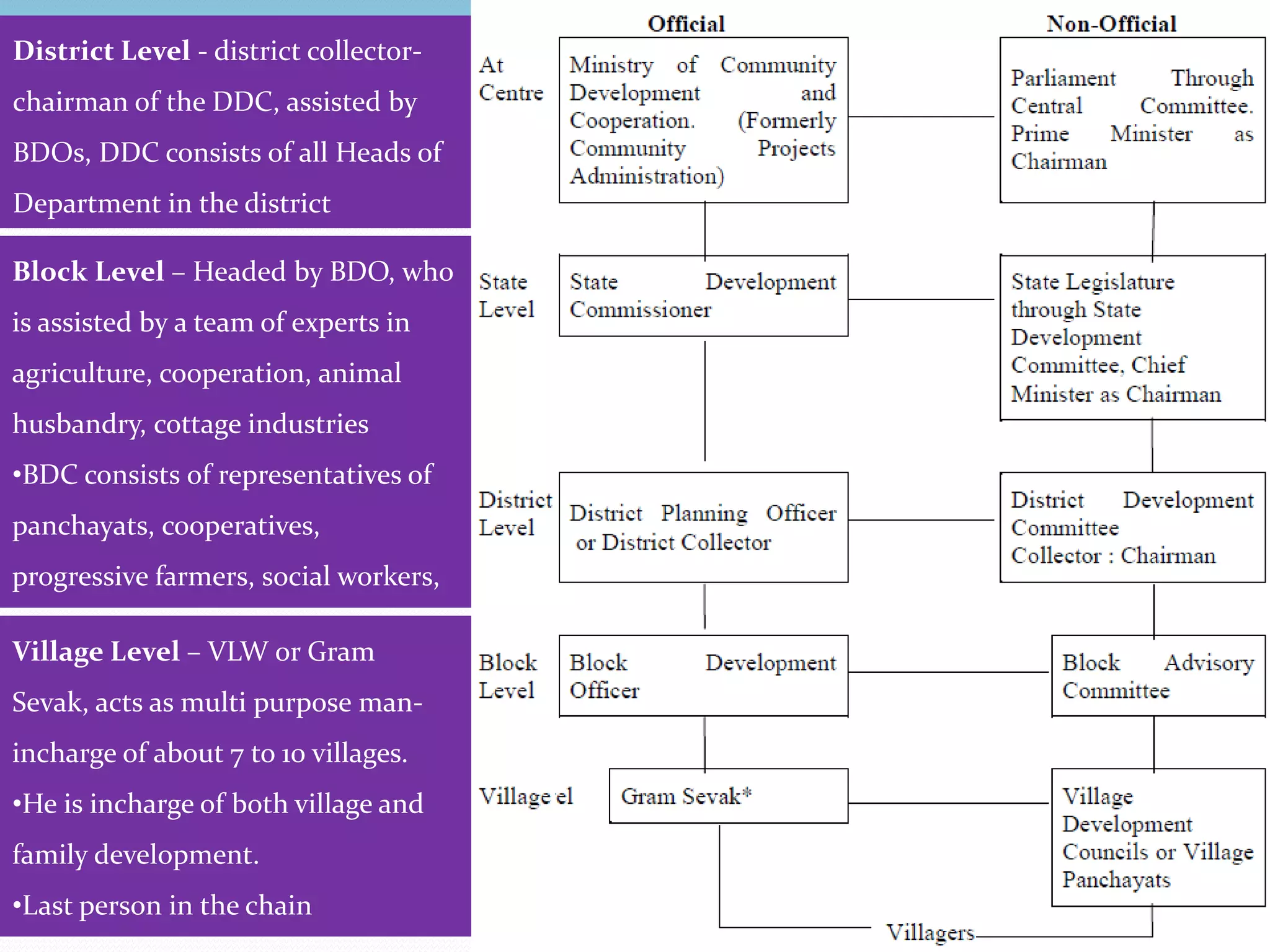 District Level - district collector-
chairman of the DDC, assisted by
BDOs, DDC consists of all Heads of
Department in the district
Block Level – Headed by BDO, who
is assisted by a team of experts in
agriculture, cooperation, animal
husbandry, cottage industries
•BDC consists of representatives of
panchayats, cooperatives,
progressive farmers, social workers,
MPs , MLAs
Village Level – VLW or Gram
Sevak, acts as multi purpose man-
incharge of about 7 to 10 villages.
•He is incharge of both village and
family development.
•Last person in the chain
 