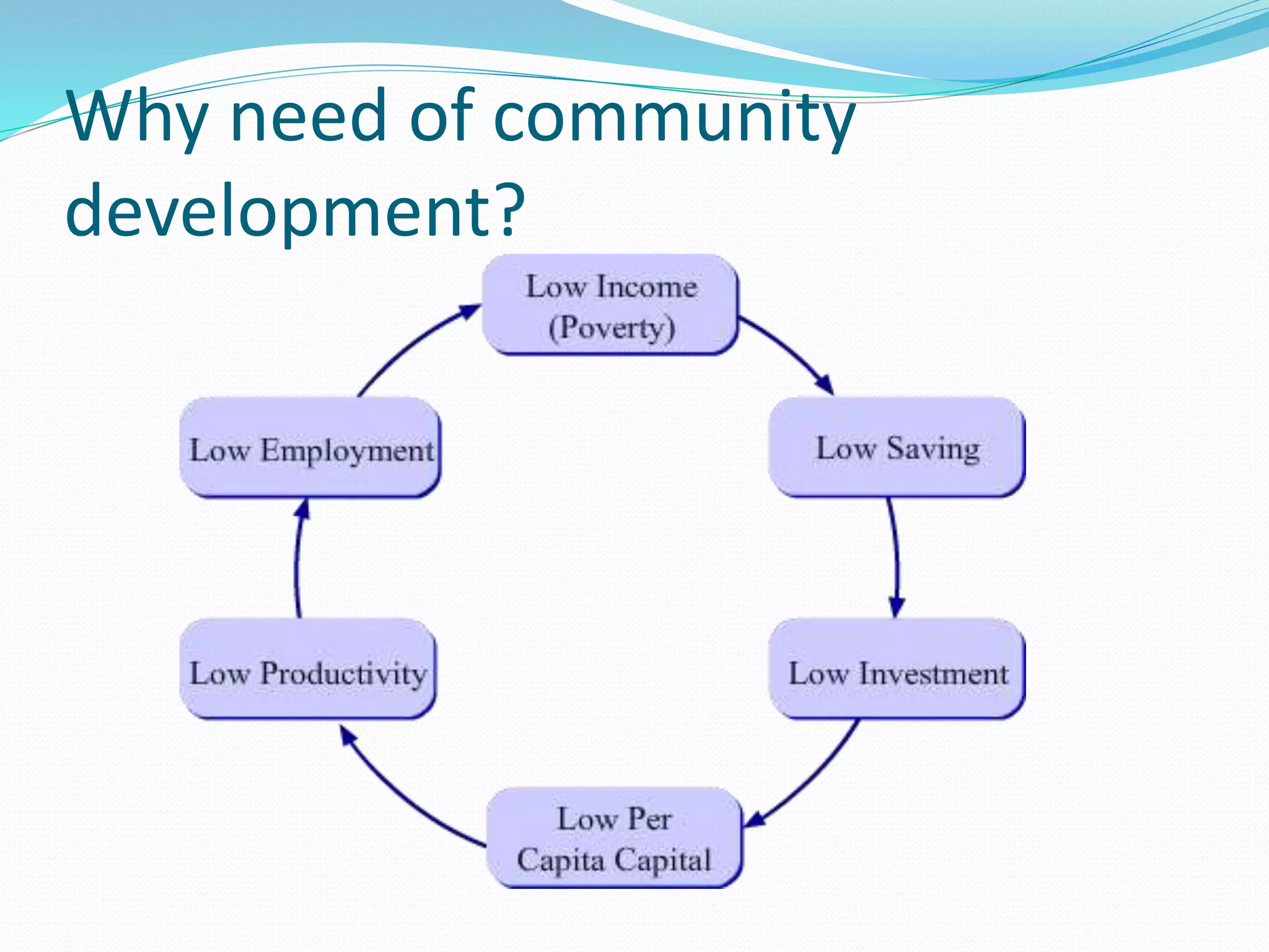 Why need of community
development?
 