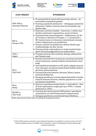 Projekt „Model systemu wdrażania i upowszechniania kształcenia na odległość w uczeniu się przez całe życie”
Projekt współfinansowany ze środków Unii Europejskiej w ramach Europejskiego Funduszu Społecznego
Podstawy hotelarstwa
10
CZAS I MIEJSCE WYDARZENIE
XVIII–XIX w.
Ameryka Północna
 W amerykańskich miasteczkach powstają saloony – od-
powiedniki europejskich gospód.
 Powstają zajazdy dla dyliżansów – obsługujące pasażerów
dyliżansów i będące centrami życia towarzyskiego i go-
spodarczego.
XIX w.
Europa i USA
 Budowane są hotele miejskie – dworcowe, o niskim stan-
dardzie sanitarnym i wyposażeniu, zwane terminus.
 Powstają hotele reprezentatywne – ekskluzywne, np. Ho-
tel Tremont w Bostonie (170 pokoi, 1- i 2-osobowych z
WC, kartami menu w restauracji, stanowiskami recepcjo-
nistów i bagażowych oraz posłańców).
 Zaczyna rozwijać się hotelarstwo elitarne (hotele typu
rezydencjalnego, np. Ritz, Savoy).
 Powstają hotele uzdrowiskowe w miejscowościach gór-
skich i terenach podgórskich oraz nadmorskich.
1841 r.
Anglia
 Powstaje pierwsze biuro podróży, którego założycielem
jest Thomas Cook.
XX w.
Cały świat
 Rozwija się hotelarstwo turystyczne, powstają schroniska,
stacje turystyczne, zespoły domków turystycznych i kem-
pingi.
 Amerykański przedsiębiorca E.M. Statler zakłada towarzy-
stwo zajmujące się budową hoteli (hotele Buffalo Statler) –
pierwszy system hotelowy.
 Powstają łańcuchy hotelowe Sheraton, Hilton i system
hotelowy Holiday Inn.
 Następuje gwałtowny rozwój usług hotelarskich w bardzo
różnych formach (sieciowe, elitarne, popularne) i o zróż-
nicowanym standardzie.
XX w.
Dubaj
 Otwarcie superluksusowego hotelu o 7 gwiazdkach – Burj
Al-Arab. Jego budowa rozpoczęła się w 1994 r. i została
ukończona w 1999 r.
XX/XXI w.
Cały świat
 Powstają duże hotele (ponad 1000 pokoi) o specjalnym
wyposażeniu, do celów biznesowych, kongresowych.
 Następuje gwałtowny rozwój hoteli Spa & Wellness.
Źródło: opracowanie własne autora na podstawie dostępnej literatury
 