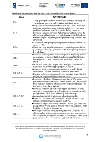 Projekt „Model systemu wdrażania i upowszechniania kształcenia na odległość w uczeniu się przez całe życie”
Projekt współfinansowany ze środków Unii Europejskiej w ramach Europejskiego Funduszu Społecznego
Podstawy hotelarstwa
11
Tabela 1.2. Najważniejsze daty i wydarzenia z historii hotelarstwa w Polsce
CZAS WYDARZENIE
X w.
 Przy głównych szlakach handlowych powstają karczmy, za-
pewniające kupcom nocleg, wyżywienie i rozrywkę.
XII w.
 Przy klasztorze Joannitów w Poznaniu (w 1187 r.) powstaje
pierwsze hospicjum – zapewniające nocleg z wyżywieniem;
podobne budowane są w Strzegomiu, Tyńcu, Łagowie.
 Powstają pierwsze karczmy (taberny) prowadzone przez du-
chowieństwo i budowane przeważnie przy kościołach dla po-
trzeb wiernych i podróżnych (bezpłatny nocleg, skromne wy-
żywienie).
XIV w.
 Z polecenia biskupów gospody przyklasztorne przechodzą w
ręce świeckie.
 Nowe karczmy (szynki) budowane są głównie przez szlachtę
posiadającą browary i gorzelnie – udzielanie gościny zaczyna
być odpłatne.
1374 r.
Powstaje pierwszy zapis w polskim prawie dotyczący miejsc
gościnnych – w Statucie Wiślickim Kazimierza Wielkiego po-
jawia się nakaz, „aby karczmarzom gwałtu nikt czynić nie
śmiał”.
1489 r.
 W Toruniu powstaje „Gospoda Pod Modrym Fartuszkiem” –
najstarsza, do dziś istniejąca gospoda w Polsce.
XVI–XVII w.
 Powstają stacje pocztowo-dyliżansowe, m.in. w Krakowie,
Warszawie, Lublinie, Poznaniu, Zamościu, Rzeszowie.
 Rozwija się branża gastronomiczna – powstają nowe oberże i
gospody w najważniejszych miastach Polski.
1693 r.
Z inicjatywy Królowej Marysieńki powstaje w Warszawie re-
prezentacyjny gmach Marywil (franc. Marie-Ville), będący cen-
trum handlu i rozrywki z funkcjami noclegowymi (obecnie na
jego miejscu stoi Teatr Wielki).
XVII–XVIII w.
Powstają pierwsze obiekty sanatoryjno-hotelarskie w miej-
scowościach o charakterze uzdrowiskowym, głównie w Sude-
tach (Kudowa Zdrój, Duszniki Zdrój, Jedlina Zdrój).
Zaczynają pojawiać się pierwsze schroniska górskie.
Powstają karczmy o dość znacznych rozmiarach i szerszym
zakresie świadczonych usług, tzw. austerie.
XVII–XIX w.
Budowane są pierwsze domy zajezdne i hotele typu miejskie-
go, np. Hotel Pruski (później zmienił nazwę na Angielski), hotel
Pod Białym Orłem w Warszawie.
1824 r.
Dyrekcja Generalna Korpusu Dróg i Mostów Królestwa Pol-
skiego wydaje dokument uznawany za pierwszy nowoczesny
akt prawny dotyczący budownictwa hotelowego – zawierający
projekty zajazdów oraz charakterystykę ich lokalizacji.
 