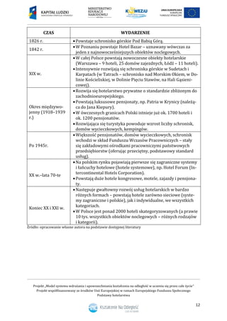 Projekt „Model systemu wdrażania i upowszechniania kształcenia na odległość w uczeniu się przez całe życie”
Projekt współfinansowany ze środków Unii Europejskiej w ramach Europejskiego Funduszu Społecznego
Podstawy hotelarstwa
12
CZAS WYDARZENIE
1826 r. Powstaje schronisko górskie Pod Babią Górą.
1842 r.
W Poznaniu powstaje Hotel Bazar – uznawany wówczas za
jeden z najnowocześniejszych obiektów noclegowych.
XIX w.
W całej Polsce powstają nowoczesne obiekty hotelarskie
(Warszawa – 9 hoteli, 25 domów zajezdnych, Łódź – 11 hoteli).
Intensywnie rozwijają się schroniska górskie w Sudetach i
Karpatach (w Tatrach – schronisko nad Morskim Okiem, w Do-
linie Kościeliskiej, w Dolinie Pięciu Stawów, na Hali Gąsieni-
cowej).
Okres międzywo-
jenny (1918–1939
r.)
Rozwija się hotelarstwo prywatne o standardzie zbliżonym do
zachodnioeuropejskiego.
Powstają luksusowe pensjonaty, np. Patria w Krynicy (należą-
ca do Jana Kiepury).
W ówczesnych granicach Polski istnieje już ok. 1700 hoteli i
ok. 1200 pensjonatów.
Rozwijająca się turystyka powoduje wzrost liczby schronisk,
domów wycieczkowych, kempingów.
Po 1945r.
Większość pensjonatów, domów wycieczkowych, schronisk
wchodzi w skład Funduszu Wczasów Pracowniczych – stały
się zakładowymi ośrodkami pracowniczymi państwowych
przedsiębiorstw (oferując przeciętny, podstawowy standard
usług).
XX w.–lata 70-te
Na polskim rynku pojawiają pierwsze się zagraniczne systemy
i łańcuchy hotelowe (hotele systemowe), np. Hotel Forum (In-
tercontinental Hotels Corporation).
Powstają duże hotele kongresowe, motele, zajazdy i pensjona-
ty.
Koniec XX i XXI w.
Następuje gwałtowny rozwój usług hotelarskich w bardzo
różnych formach – powstają hotele zarówno sieciowe (syste-
my zagraniczne i polskie), jak i indywidualne, we wszystkich
kategoriach.
W Polsce jest ponad 2000 hoteli skategoryzowanych (a prawie
10 tys. wszystkich obiektów noclegowych – różnych rodzajów
i kategorii).
Źródło: opracowanie własne autora na podstawie dostępnej literatury
 