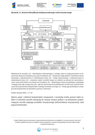 Projekt „Model systemu wdrażania i upowszechniania kształcenia na odległość w uczeniu się przez całe życie”
Projekt współfinansowany ze środków Unii Europejskiej w ramach Europejskiego Funduszu Społecznego
Podstawy hotelarstwa
6
Rysunek 1.1. Kryteria klasyfikacji międzynarodowego ruchu turystycznego
Objaśnienia do rysunku: (1) – odwiedzający niekorzystający z noclegu, mimo że mogą pozostawać w da-
nym kraju dłużej niż 24 godziny (np. śpią na statkach). (2) – członkowie załóg statków i samolotów, którzy
korzystają z zakwaterowania w odwiedzanym kraju. (3) – załogi niekorzystające z zakwaterowania w
odwiedzanym kraju. (4) – uczestnicy rejsów morskich śpiący na statkach są zaliczani do wycieczkowi-
czów, nawet jeśli podróż trwa dłużej niż 24 godziny. (5) – odwiedzający, którzy przyjeżdżają i wyjeżdżają
z danego kraju tego samego dnia. (6) – gdy nie opuszczają stref wydzielonych w dworcach i portach lotni-
czych lub są przewożeni bezpośrednio z jednego terminalu na drugi. (7) – wtedy, gdy podróżują ze swoje-
go kraju bezpośrednio do placówki za granicą i odwrotnie.
Źródło: Alejziak 2005, s. 17–18
Oprócz pojęć i definicji bezpośrednio związanych z turystyką trzeba poznać także te,
które w pośredni sposób nawiązują do zmiany miejsca pobytu i są elementem uzupeł-
niającym szeroko pojętego produktu turystycznego (infrastruktury turystycznej), czyli
pojęcia hotelarskie.
 