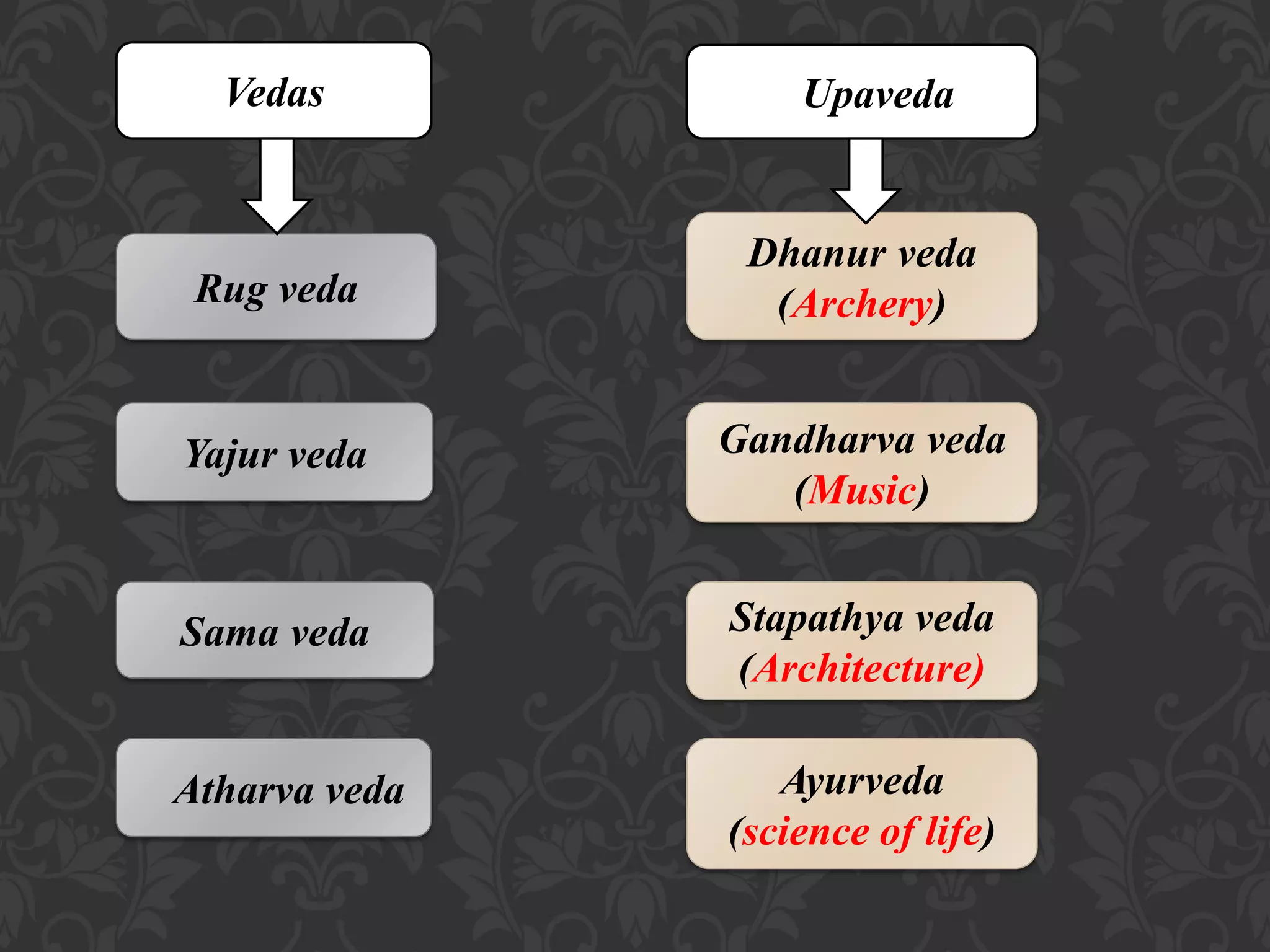 Vedas Upaveda
Dhanur veda
(Archery)
Gandharva veda
(Music)
Stapathya veda
(Architecture)
Ayurveda
(science of life)
Rug veda
Yajur veda
Sama veda
Atharva veda
 