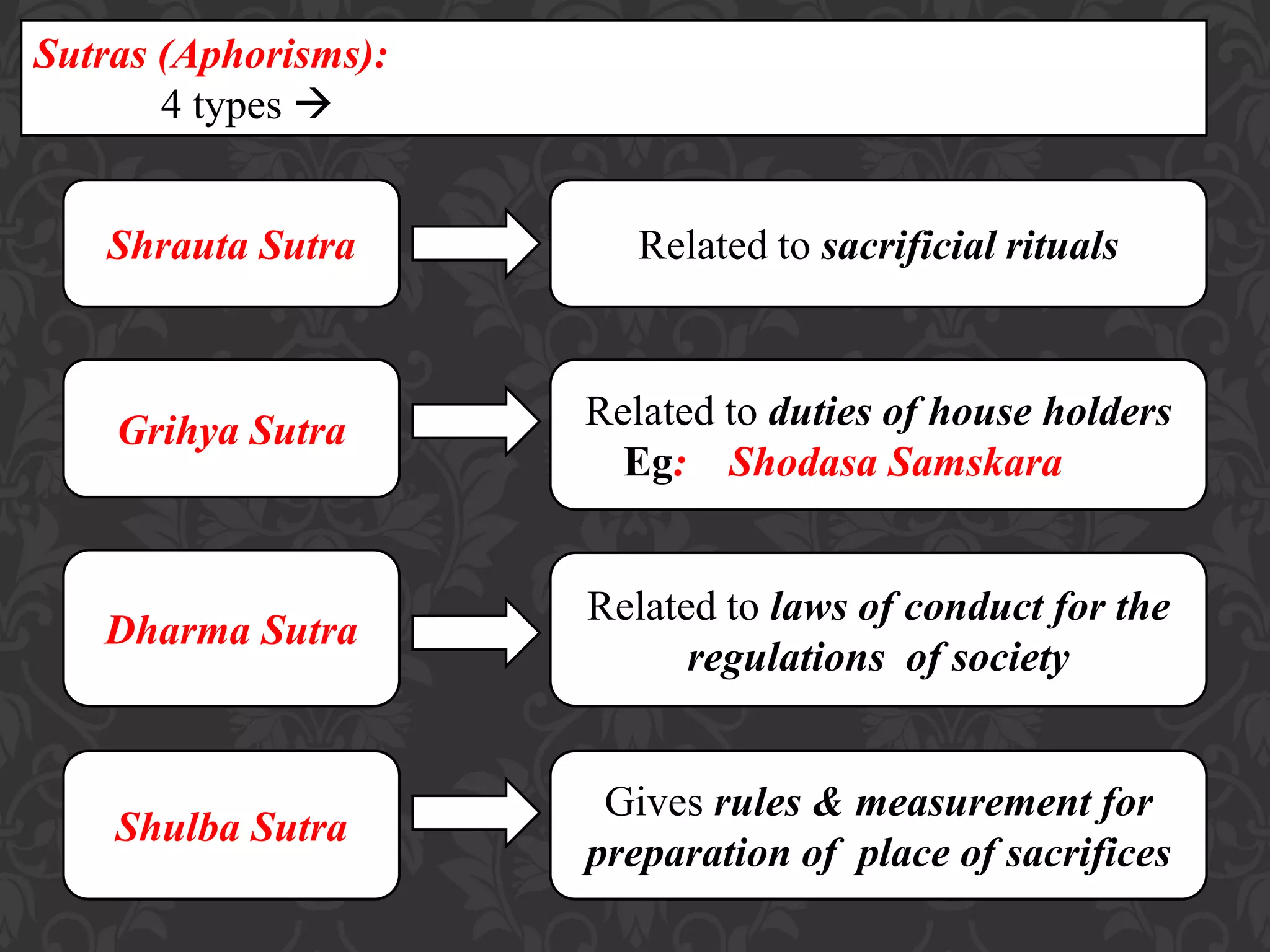 Sutras (Aphorisms):
4 types 
Shrauta Sutra Related to sacrificial rituals
Grihya Sutra Related to duties of house holders
Eg: Shodasa Samskara
Dharma Sutra
Related to laws of conduct for the
regulations of society
Shulba Sutra
Gives rules & measurement for
preparation of place of sacrifices
 