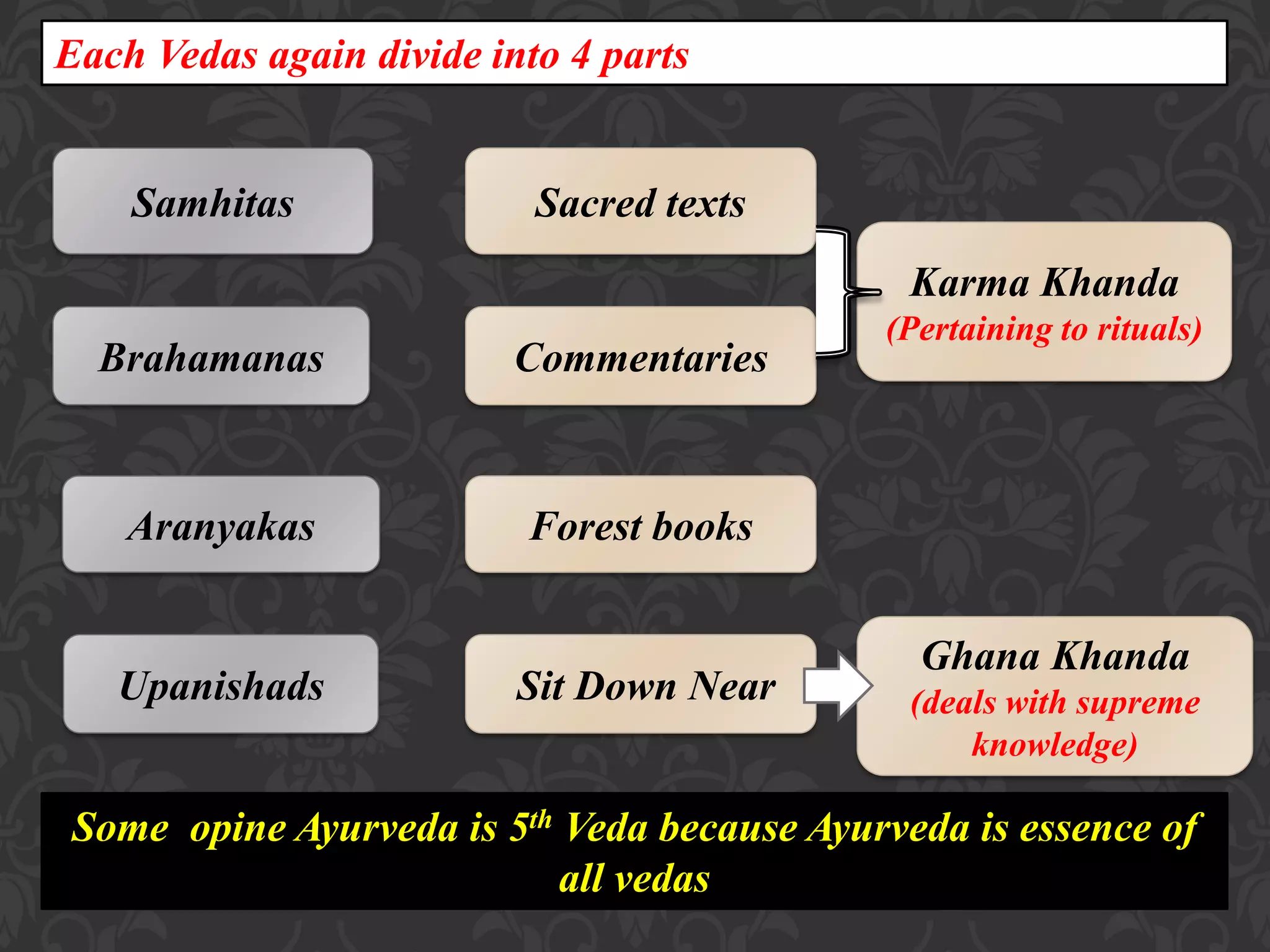 Each Vedas again divide into 4 parts
Sacred texts
Commentaries
Forest books
Sit Down Near
Samhitas
Brahamanas
Aranyakas
Upanishads
Karma Khanda
(Pertaining to rituals)
Ghana Khanda
(deals with supreme
knowledge)
Some opine Ayurveda is 5th Veda because Ayurveda is essence of
all vedas
 