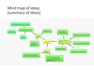Mind map of ideas
[summary of ideas]
 