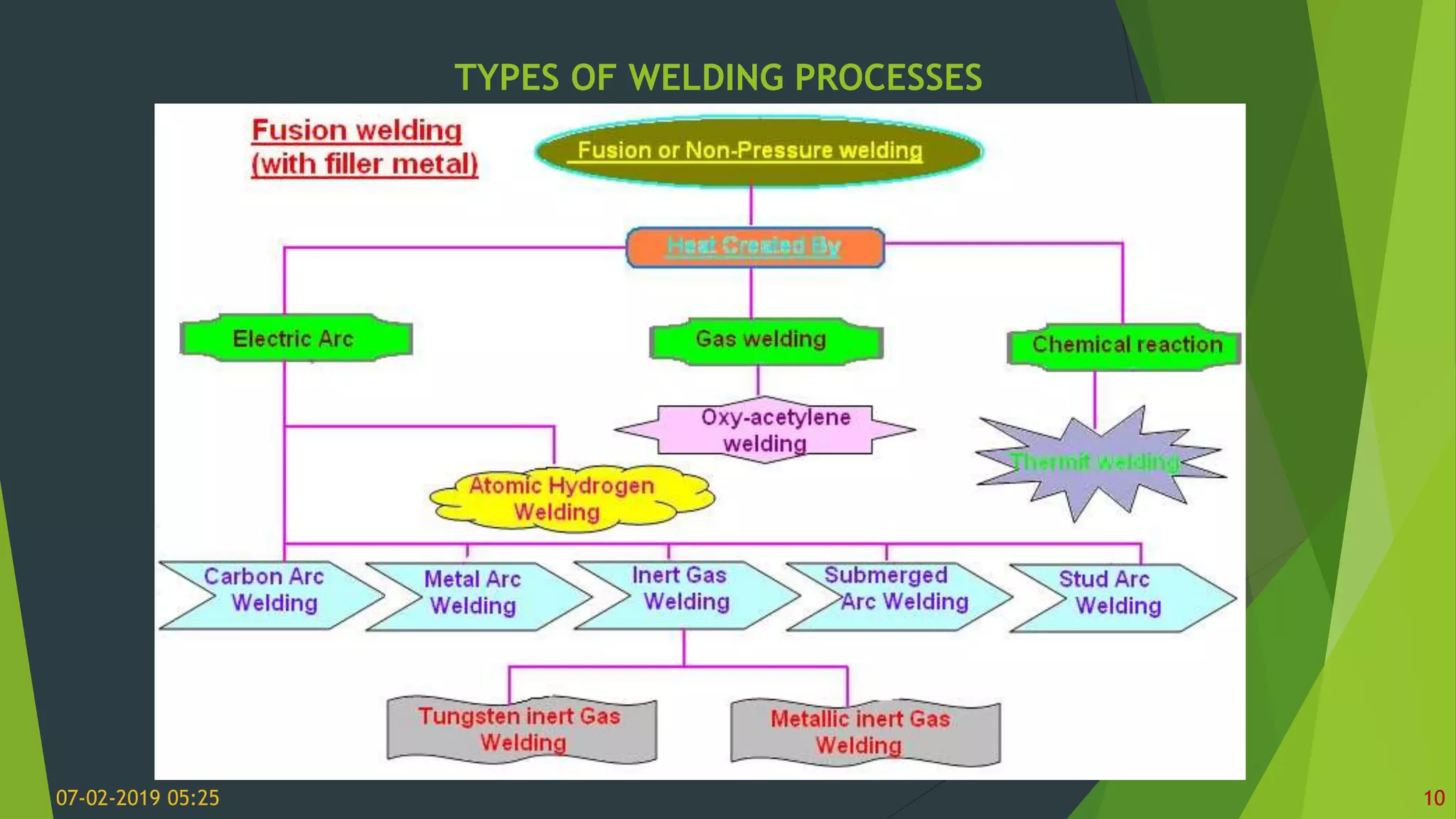 TYPES OF WELDING PROCESSES
07-02-2019 05:25 10
 