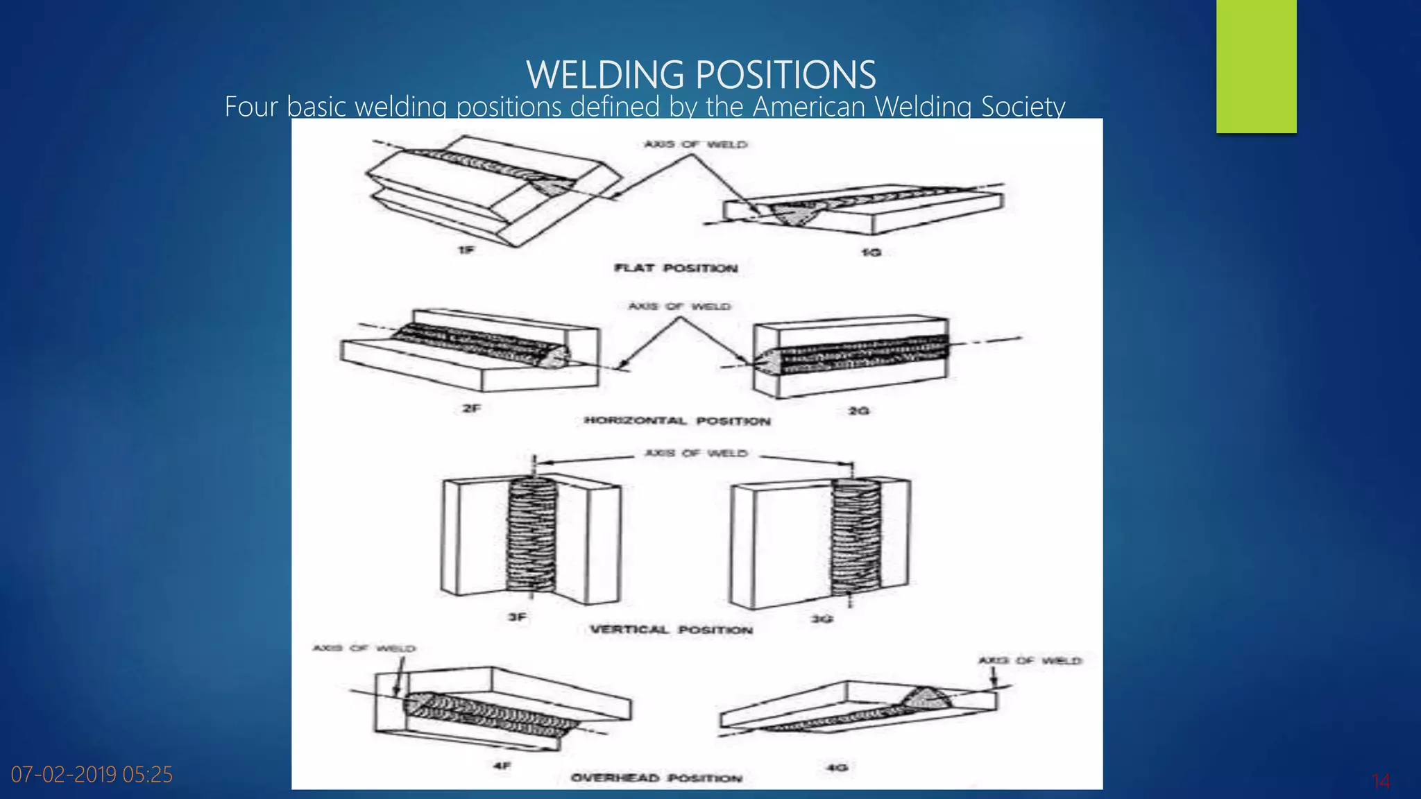 WELDING POSITIONS
07-02-2019 05:25 14
Four basic welding positions defined by the American Welding Society
 