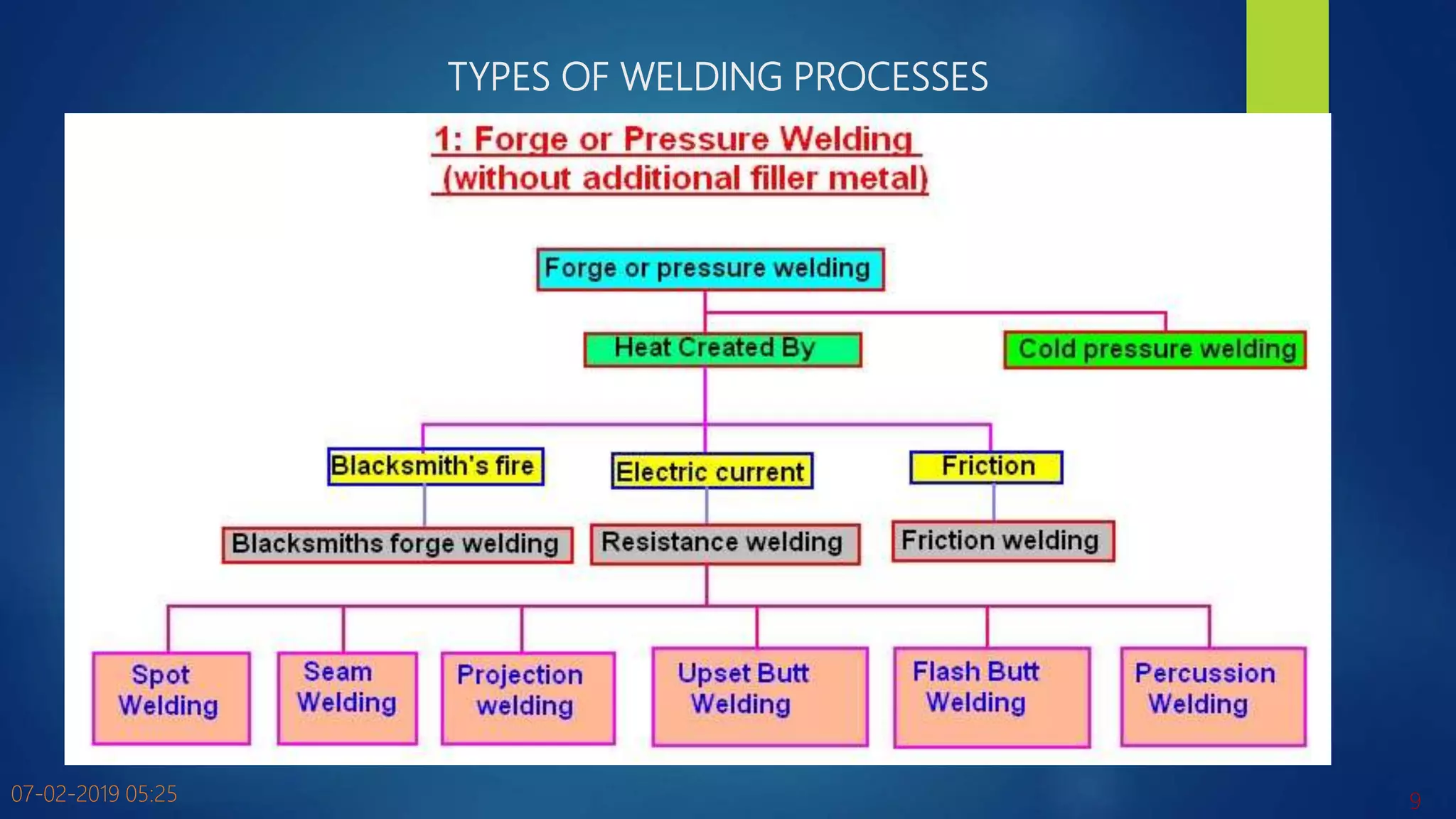 TYPES OF WELDING PROCESSES
07-02-2019 05:25 9
 