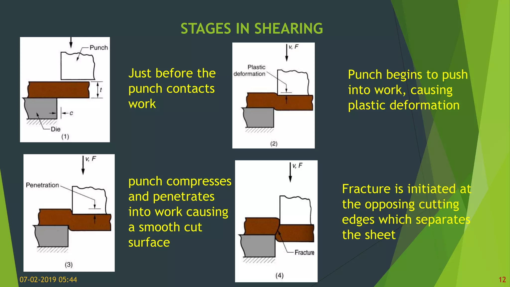 STAGES IN SHEARING
07-02-2019 05:44 12
Just before the
punch contacts
work
Punch begins to push
into work, causing
plastic deformation
punch compresses
and penetrates
into work causing
a smooth cut
surface
Fracture is initiated at
the opposing cutting
edges which separates
the sheet
 