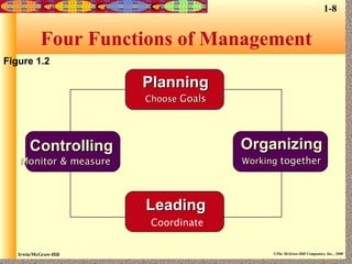 Irwin/McGraw-Hill ©The McGraw-Hill Companies, Inc., 2000
Four Functions of Management
Figure 1.2
PlanningPlanning
ChooseChoose GoalsGoals
OrganizingOrganizing
WorkingWorking togethertogether
LeadingLeading
Coordinate
ControllingControlling
Monitor & measureMonitor & measure
1-8
 