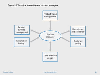 © Ian Sommerville 2018:Software Products
Figure 1.5 Technical interactions of product managers
20
Product
manager
User interface
design
Product vision
management
Product
backlog
management
Acceptance
testing
User stories
and scenarios
Customer
testing
Figure 1.5 Technical interactions of product managers
 