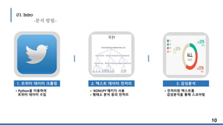 • Python을 이용하여
트위터 데이터 수집
1. 트위터 데이터 크롤링
• ‘KONLPY’패키지 사용
• 형태소 분석 등의 전처리
• 전처리된 텍스트를
감성분석을 통해 스코어링
01. Intro
-분석 방법-
2. 텍스트 데이터 전처리 3. 감성분석
10
 