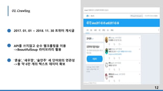 02. Crawling
2017. 01. 01 ~ 2018. 11. 30 트위터 게시글
API를 쓰지않고 순수 웹크롤링을 이용
->BeautifulSoup 라이브러리 활용
‘혼술’, ‘새우깡‘, ‘술안주’ 세 단어와의 연관성
->총 약 6만 개의 텍스트 데이터 확보
12
 