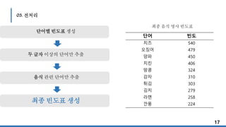 03. 전처리
17
단어별 빈도표 생성
두 글자 이상의 단어만 추출
음식 관련 단어만 추출
최종 빈도표 생성
단어 빈도
치즈 540
오징어 479
양파 450
치킨 406
땅콩 324
감자 310
튀김 303
김치 279
라면 258
깐풍 224
최종 음식 명사 빈도표
 