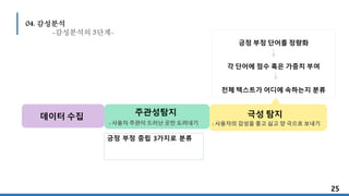 데이터 수집 주관성탐지
: 사용자 주관이 드러난 곳만 도려내기 : 사용자의 감성을 좋고 싫고 양 극으로 보내기
긍정 부정 중립 3가지로 분류
긍정 부정 단어를 정량화
각 단어에 점수 혹은 가중치 부여
전체 텍스트가 어디에 속하는지 분류
극성 탐지
25
04. 감성분석
-감성분석의 3단계-
 