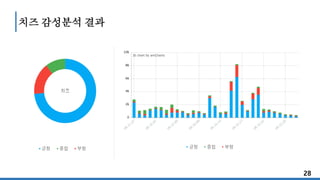 치즈 감성분석 결과
28
 