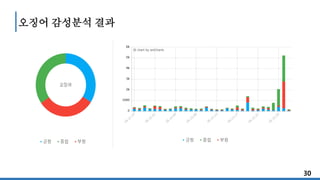 30
오징어 감성분석 결과
 