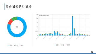 32
양파 감성분석 결과
 