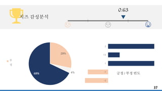 28%
4%68%
부
정
-2
-1
1
1.5
2
긍정 / 부정 빈도
0.63
치즈 감성분석
37
 