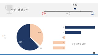36%
2%
62%
부
정
-2
-1
-0.5
1
2
0.54
긍정 / 부정 빈도
양파 감성분석
38
 