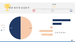 50%50%
부정
중립
긍정
-2
-1
-0.5
1
2
0.15
양파 새우깡 감성분석
긍정 / 부정 빈도
41
 