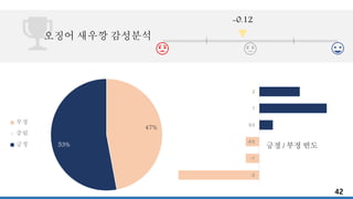 47%
53%
부정
중립
긍정
-2
-1
-0.5
0.5
1
2
-0.12
오징어 새우깡 감성분석
긍정 / 부정 빈도
42
 