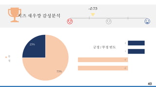 75%
25%
부
정
-2
-1
1
2
-0.75
치즈 새우깡 감성분석
긍정 / 부정 빈도
43
 