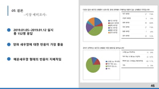 05. 결론
-시장 예비조사-
2019.01.05~2019.01.12 실시
총 152명 응답
양파 새우깡에 대한 반응이 가장 좋음
매운새우깡 형태의 반응이 지배적임
46
 