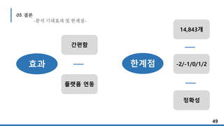 14,843개
-2/-1/0/1/2
정확성
05. 결론
-분석 기대효과 및 한계점-
한계점효과
간편함
플랫폼 연동
49
 