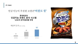 01. Intro
9
인공지능이 추천한 꼬깔콘‘버팔로 윙’
10
40
60
2018.06 2018.07 2018.08
매출액 증가 (단위 : 천만원)
롯데제과의
인공지능 트렌드 분석 시스템
‘LCIA’의 분석결과를 반영
 