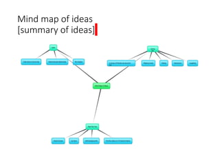 Mind map of ideas
[summary of ideas]
 