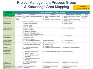 Pm Control Key Topic PMP Exam Prep_sample slides | PDF