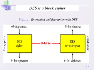 6.20
DES is a block cipher
Figure Encryption and decryption with DES
 