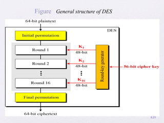 6.21
Figure General structure of DES
 
