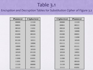 Table 3.1
Encryption and Decryption Tables for Substitution Cipher of Figure 3.2
 