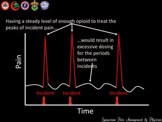 Time
Incident Incident Incident
PainHaving a steady level of enough opioid to treat the
peaks of incident pain...
...would result in
excessive dosing
for the periods
between
incidents
 
