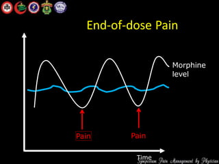 End-of-dose Pain
Time
Morphine
level
Pain Pain
 