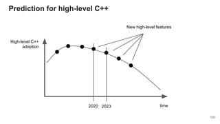 Prediction for high-level C++
time
High-level C++
adoption
2020
New high-level features
2023
120
 