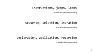 instructions, jumps, loops
sequence, selection, iteration
declaration, application, recursion
-- unstructured programming
-- functional programming
-- structured programming
16
 