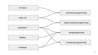 class A {}
template<>
constexpr
#define
procedural programming
metaprogramming
functional programming
object-oriented programming
int main()
17
 