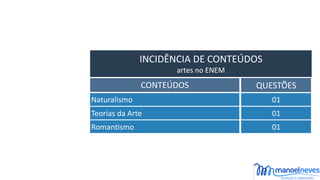 INCIDÊNCIA	DE	CONTEÚDOS	
artes	no	ENEM
CONTEÚDOS
Naturalismo
QUESTÕES
01
Teorias	da	Arte 01
Romantismo 01
 