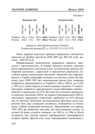 0ÍÀÓÊÎÂ² ÇÀÏÈÑÊÈ Âèïóñê 5(67)
Таблиця 1
Донецька обл. Луганська обл.
1995-2001
тис.
2002-2005
тис.
2006-2010
тис.
1989-2010
тис.
1995-2001
тис.
2002-2005
тис.
2006-2010
тис.
1989-2010
тис.
Українці -182,3 -110,6 -105,6 -450,1 Українці -122,4 -61,6 -58,0 -256,2
Росіяни -102,2 -74,2 -70,9 -302,2 Росіяни -68,8 -41,4 -39,0 -172,3
Джерело: дані Держкомстату України.
Розрахунки автора [12, с. 122-125; 13, с.131-137].
Отже, українці внаслідок процесів природного зменшення,
втратили на Донбасі протягом 1989–2001 рр. 409 265 осіб., ро-
сіяни – 209 479 осіб.
Найважливішим компонентом природного приросту насе-
лення є народжуваність. В Україні протягом останніх двадцяти
років народжуваність виступала в ролі дестимулятора процесу від-
творення населення і, паралельно зі зростаючою смертністю, по-
глибила процес депопуляции населення. Тривалий спад народжу-
ваності в Україні демографи поділяють на декілька етапів. На пер-
шому етапі (1983–1991 рр.) визначальною рисою було зниження
коефіцієнту народжуваності по Україні (з 16‰ у 1983 р. до 12,1‰
у 1991 р.), а також перехід до нового режиму плідності. У зазначе-
ний період коефіцієнт народжуваності падав неймовірно стрімко –
щорічно в середньому на 2,5%. На етапі від останнього радянсько-
го перепису населення 1989 р. до першого Всеукраїнського 2001 р.
чисельність народжених скоротилась приблизно на 41% (більше
ніж на третину). Ключовим дестимулюючим фактором цього ско-
рочення був спад дітородної активності, незважаючи на більш-
менш стійкий дітородний контингент. Прикметними для періоду
1983–1991 рр. виявилися два роки, які мали рекордно низьку, за
останні 40 років, кількість немовлят: це 1983 р. та 1986 р. Вчені
мотивують такі спалахи низької народжуваності демографічною
історією країни. Другий етап спаду народжуваності розпочався у
114
 