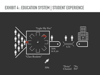 EXHIBIT 4 : EDUCATION SYSTEM | STUDENT EXPERIENCE
50%
56%
in 6 yrs
6.5s
“Noisy”
Channel
“No
Fit!”
“Class Roulette”
“Light My Fire”
 