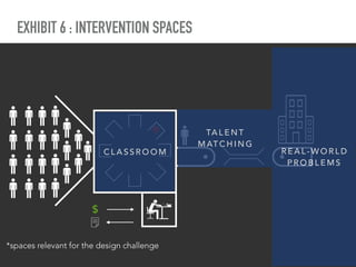 EXHIBIT 6 : INTERVENTION SPACES
$
C L A S S R O O M R E A L - W O R L D
P R O B L E M S
*spaces relevant for the design challenge
TA L E N T
M AT C H I N G
 