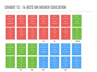 EXHIBIT 13 : 14 BETS ON HIGHER EDUCATION
#2
#1 #2 #3 #3
** *
 