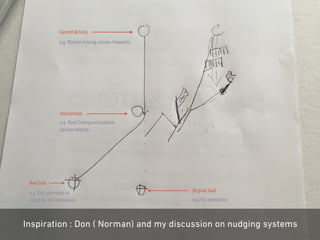 ⓒRanaChakrabarti2018.AllRightsReserved.
Inspiration : Don ( Norman) and my discussion on nudging systems
Current Activity
Intervention
Original Goal
New Goal
e.g. Student missing classes frequently
e.g.Full attendance
e.g. Paid internship in
return for full attendance
e.g. Need finding and problem
solving meeting
 