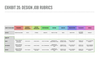 EXHIBIT 20: DESIGN JOB RUBRICS
Design Jobs
JOBS TO BE DONE FRAMING
MARKET
RESEARCH
DESIGN
RESEARCH
SYNTHESIZE DEFINE IDEATE PROTOTYPE VALIDATE BUILD
OUTPUT DESIGN CHALLENGE FACTS STORIES INSIGHTS POINT OF VIEW IDEAS PROTOTYPE
CUSTOMER
FEEDBACK
PRODUCT
ABILITY
BASIC
FRAME A PROBLEM
FACT AS AN
OPPORTUNITY
STATE FACTS EVOKE EVENTS DETECT PATTERNS
COMMUNICATE A
SINGLE POINT OF VIEW
GENERATE HIGH
VOLUME OF IDEAS
BUILD A SKETCHY
PROTOTYPE
CONDUCT AN
INTERVIEW
BUILD A CONCIERGE
PRODUCT
ADVANCED
FRAME A PROBLEM
SITUATION AS AN
OPPORTUNITY
STATE THEMES EVOKE STORIES APPLY FRAMEWORKS
COMMUNICATE
MULTIPLE POINTS OF
VIEW
GENERATE HIGH
VARIETY OF IDEAS
BUILD A REALISTIC
PROTOTYPE
CONDUCT AN
EVALUATION
BUILD A MINIMUM
VIABLE PRODUCT
EXPERT
FRAME A PROBLEM
NARRATIVE AS AN
OPPORTUNITY
STATE TRENDS
EVOKE VALUES &
EMOTIONS
DEVELOP SYSTEMS
COMMUNICATE
SYSTEMIC POINT OF
VIEW
GENERATE HIGH
QUALITY IDEAS
BUILD A WORKING
PROTOTYPE
CONDUCT AN
EXPERIMENT
BUILD A SCALEABLE
PRODUCT
 