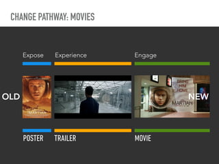 CHANGE PATHWAY: MOVIES
Expose
POSTER
Experience
TRAILER
Engage
MOVIE
NEWOLD
 